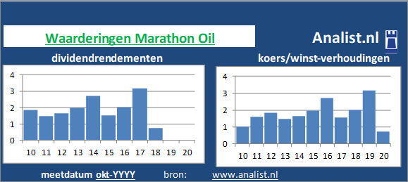 dividenden/><BR><p>Het aandeel keerde in de afgelopen vijf jaar haar aandeelhouders dividenden uit. Gemiddeld leverde het aandeel Marathon Oil over de afgelopen 5 jaar een dividendrendement op van 1,1 procent op. </p>Op basis van het dividend en de koers/winst-verhouding kunnen we het aandeel zijnde een beperkt dividend aandeel typeren. </p><p class=